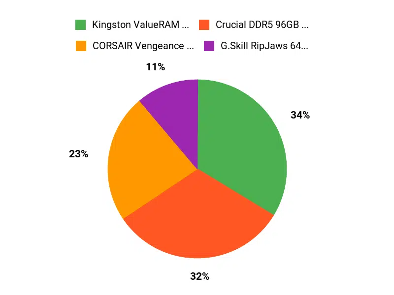Beliebteste 96GB‑Kits Chart